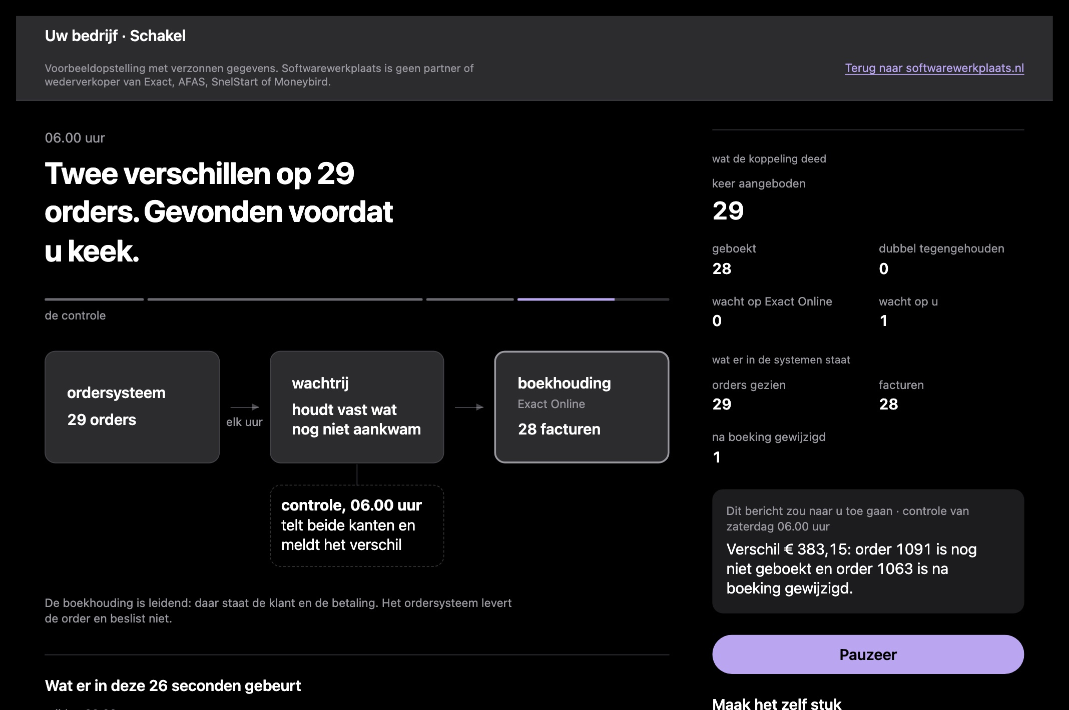Schakel om 06.00 uur. De controle telde 29 orders en 28 facturen. Rechts het bericht dat de klant zou krijgen: verschil 383,15 euro, order 1091 is nog niet geboekt en order 1063 is na boeking gewijzigd.
