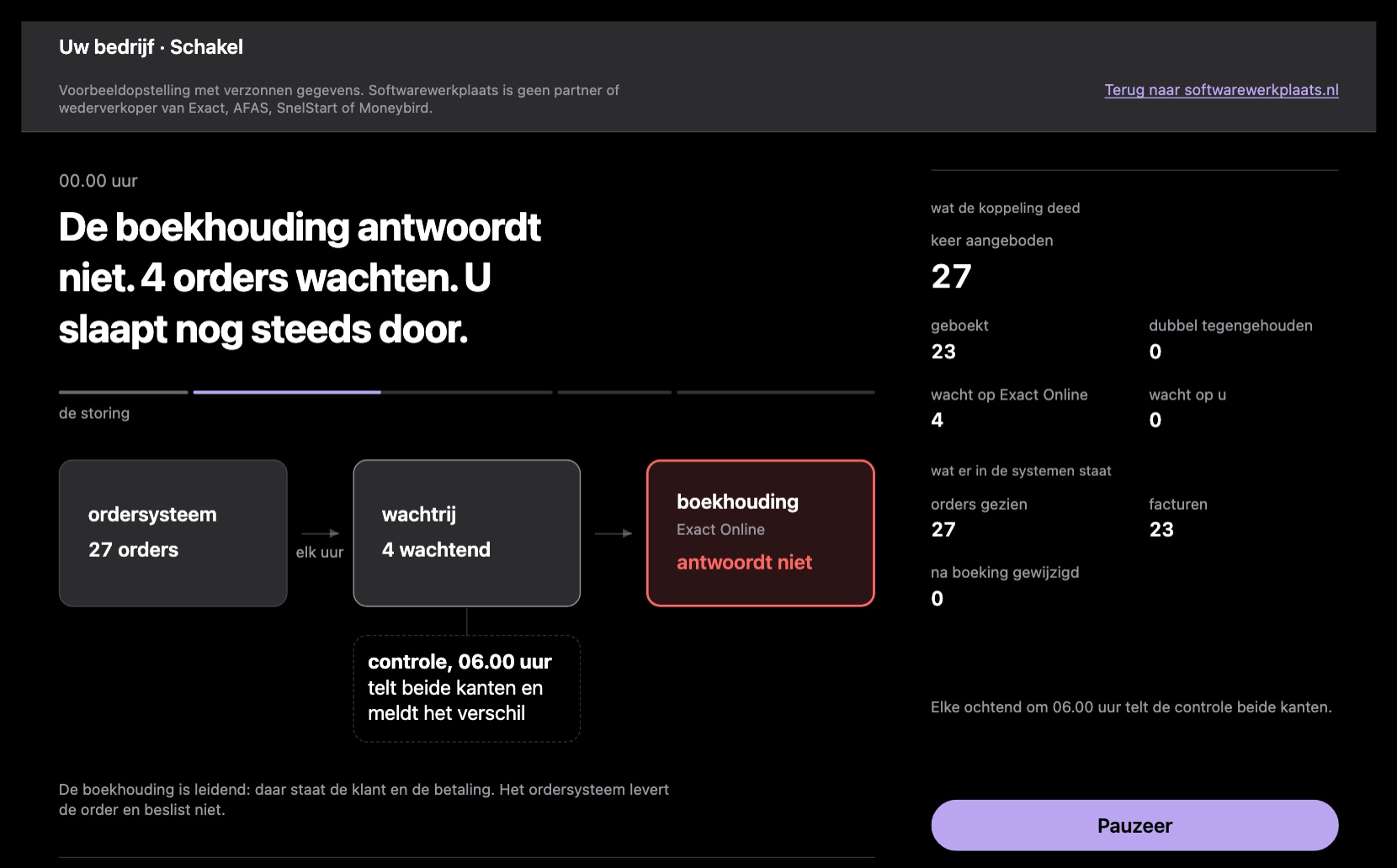 Schakel op het moment dat de boekhouding niet antwoordt. Vier orders staan in de wachtrij. Het blok Exact Online is rood met de melding antwoordt niet.